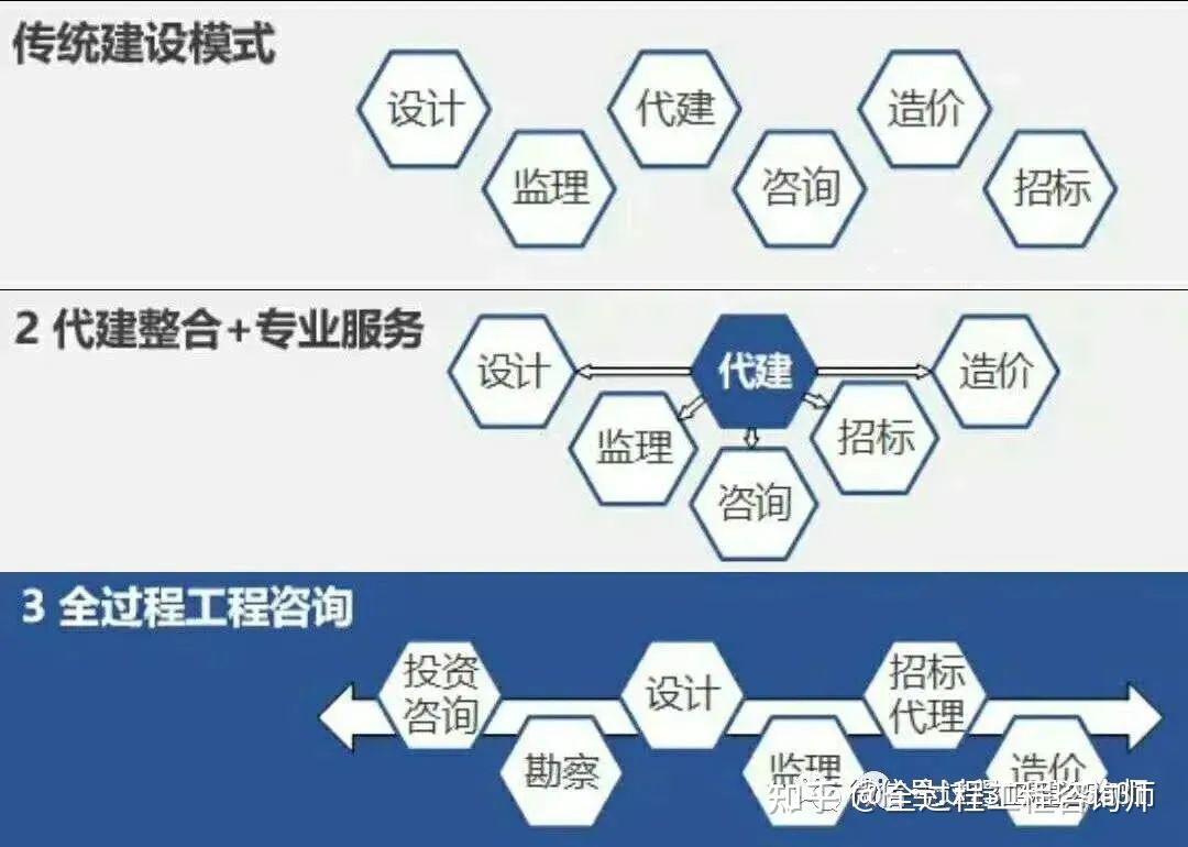 全過程工程咨詢 以專業(yè)設(shè)計服務(wù)為核心，精準(zhǔn)解決業(yè)主痛點(diǎn)